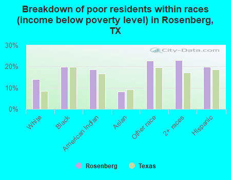 Breakdown of poor residents within races (income below poverty level) in Rosenberg, TX