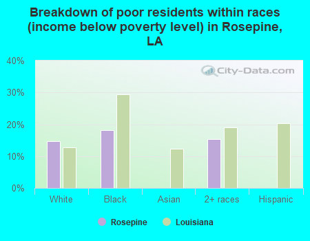 Breakdown of poor residents within races (income below poverty level) in Rosepine, LA