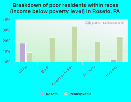 Breakdown of poor residents within races (income below poverty level) in Roseto, PA