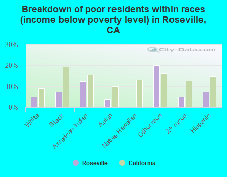 Breakdown of poor residents within races (income below poverty level) in Roseville, CA