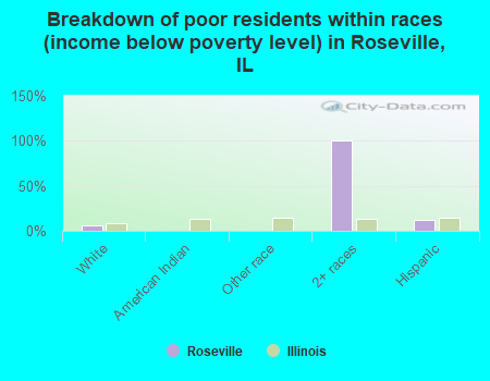 Breakdown of poor residents within races (income below poverty level) in Roseville, IL