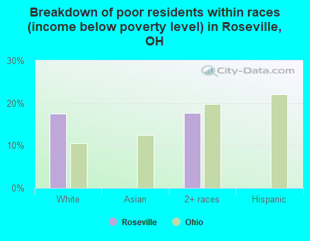 Breakdown of poor residents within races (income below poverty level) in Roseville, OH