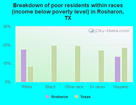 Breakdown of poor residents within races (income below poverty level) in Rosharon, TX