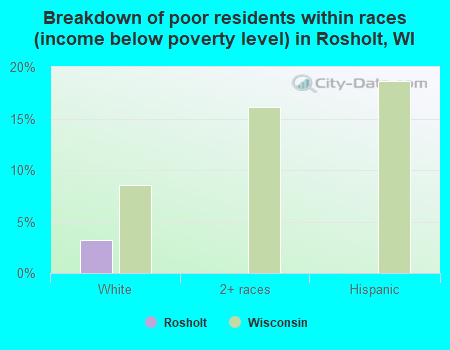 Breakdown of poor residents within races (income below poverty level) in Rosholt, WI