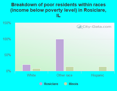 Breakdown of poor residents within races (income below poverty level) in Rosiclare, IL