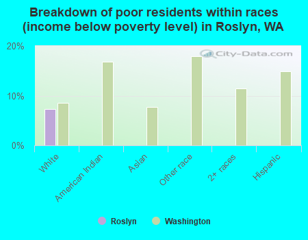 Breakdown of poor residents within races (income below poverty level) in Roslyn, WA