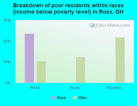 Breakdown of poor residents within races (income below poverty level) in Ross, OH