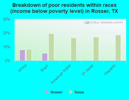 Breakdown of poor residents within races (income below poverty level) in Rosser, TX