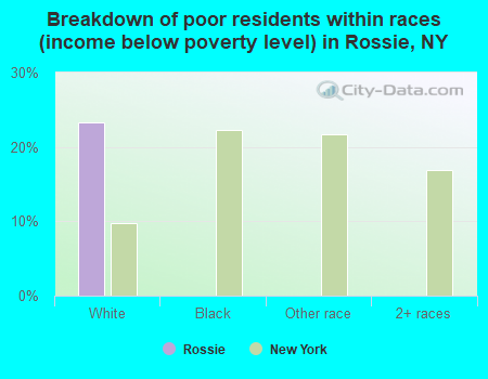 Breakdown of poor residents within races (income below poverty level) in Rossie, NY