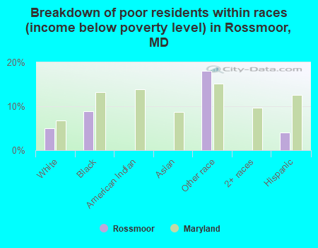 Breakdown of poor residents within races (income below poverty level) in Rossmoor, MD