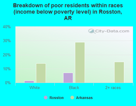 Breakdown of poor residents within races (income below poverty level) in Rosston, AR