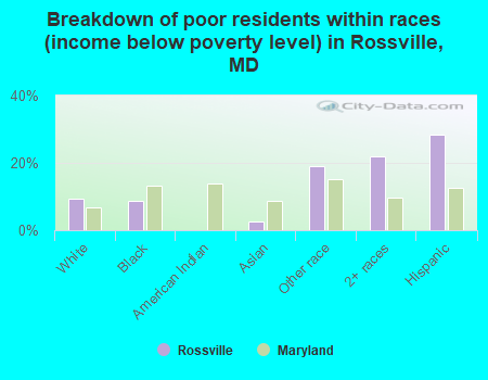 Breakdown of poor residents within races (income below poverty level) in Rossville, MD