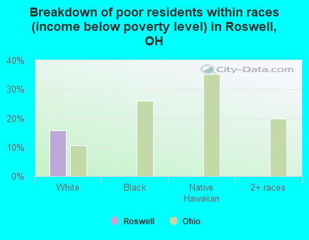 Breakdown of poor residents within races (income below poverty level) in Roswell, OH