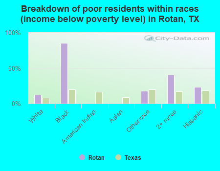 Breakdown of poor residents within races (income below poverty level) in Rotan, TX