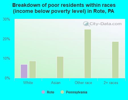 Breakdown of poor residents within races (income below poverty level) in Rote, PA
