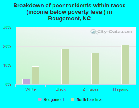 Breakdown of poor residents within races (income below poverty level) in Rougemont, NC