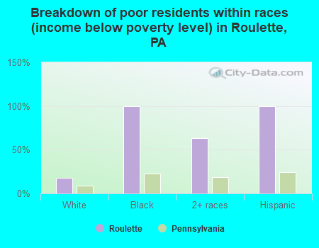 Breakdown of poor residents within races (income below poverty level) in Roulette, PA