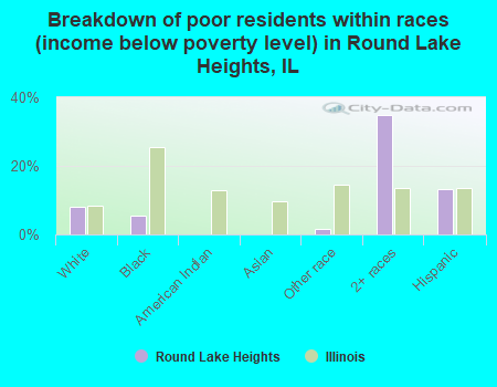 Breakdown of poor residents within races (income below poverty level) in Round Lake Heights, IL