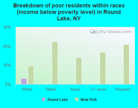 Breakdown of poor residents within races (income below poverty level) in Round Lake, NY