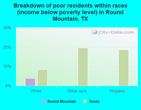 Breakdown of poor residents within races (income below poverty level) in Round Mountain, TX