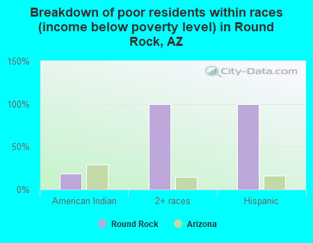 Breakdown of poor residents within races (income below poverty level) in Round Rock, AZ