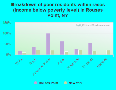 Breakdown of poor residents within races (income below poverty level) in Rouses Point, NY