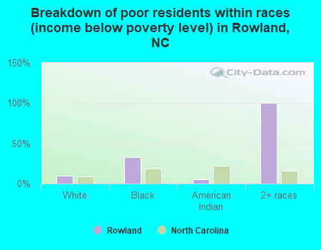 Breakdown of poor residents within races (income below poverty level) in Rowland, NC