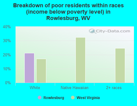 Breakdown of poor residents within races (income below poverty level) in Rowlesburg, WV