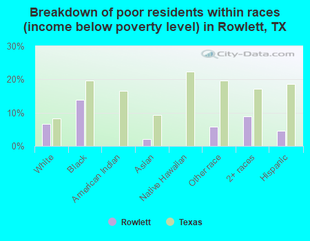Breakdown of poor residents within races (income below poverty level) in Rowlett, TX
