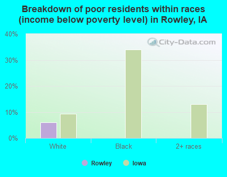 Breakdown of poor residents within races (income below poverty level) in Rowley, IA