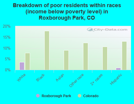 Breakdown of poor residents within races (income below poverty level) in Roxborough Park, CO