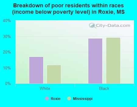 Breakdown of poor residents within races (income below poverty level) in Roxie, MS