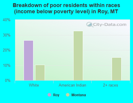 Breakdown of poor residents within races (income below poverty level) in Roy, MT
