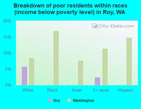 Breakdown of poor residents within races (income below poverty level) in Roy, WA