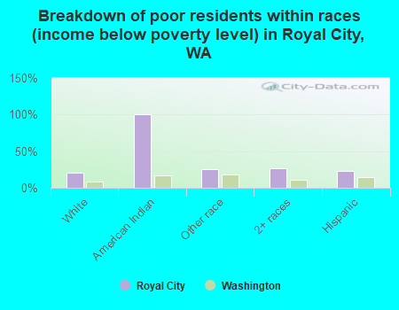Breakdown of poor residents within races (income below poverty level) in Royal City, WA