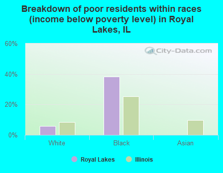 Breakdown of poor residents within races (income below poverty level) in Royal Lakes, IL