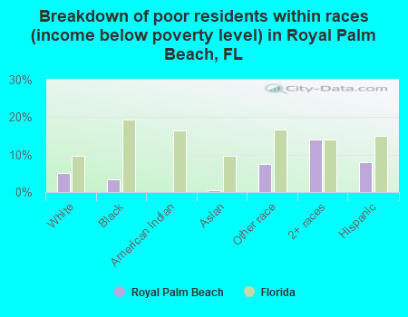 Breakdown of poor residents within races (income below poverty level) in Royal Palm Beach, FL