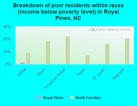 Breakdown of poor residents within races (income below poverty level) in Royal Pines, NC