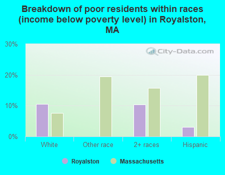 Breakdown of poor residents within races (income below poverty level) in Royalston, MA