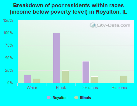 Breakdown of poor residents within races (income below poverty level) in Royalton, IL