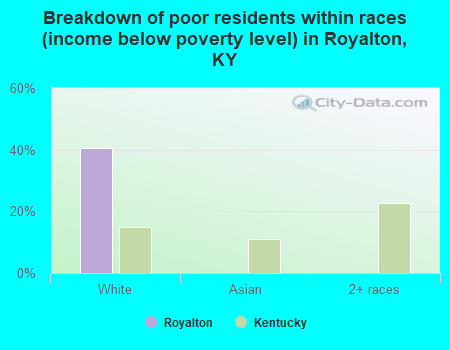 Breakdown of poor residents within races (income below poverty level) in Royalton, KY