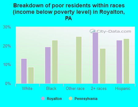 Breakdown of poor residents within races (income below poverty level) in Royalton, PA