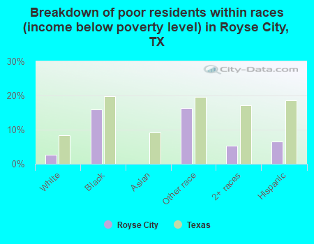 Breakdown of poor residents within races (income below poverty level) in Royse City, TX