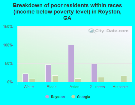 Breakdown of poor residents within races (income below poverty level) in Royston, GA