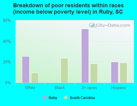 Breakdown of poor residents within races (income below poverty level) in Ruby, SC