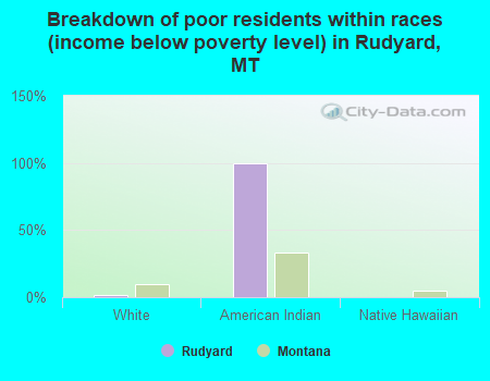 Breakdown of poor residents within races (income below poverty level) in Rudyard, MT