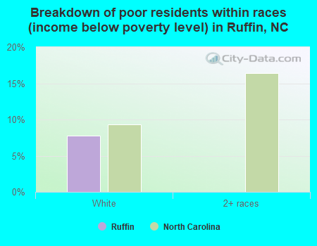 Breakdown of poor residents within races (income below poverty level) in Ruffin, NC