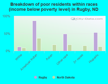 Breakdown of poor residents within races (income below poverty level) in Rugby, ND