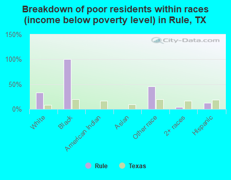 Breakdown of poor residents within races (income below poverty level) in Rule, TX