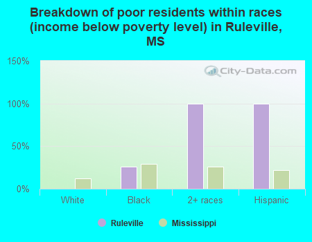 Breakdown of poor residents within races (income below poverty level) in Ruleville, MS